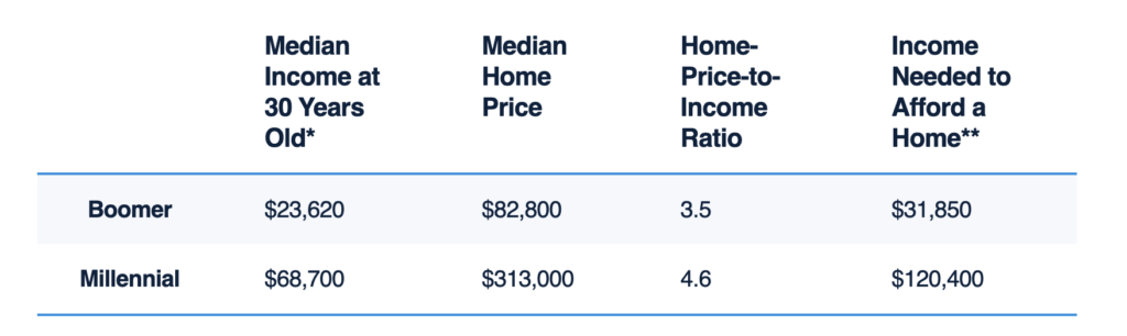 How will store millennials afford houses